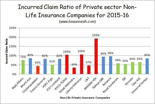 IRDA Incurred Claim Ratio 2015-16 for Private Sector Health Insurance Companies