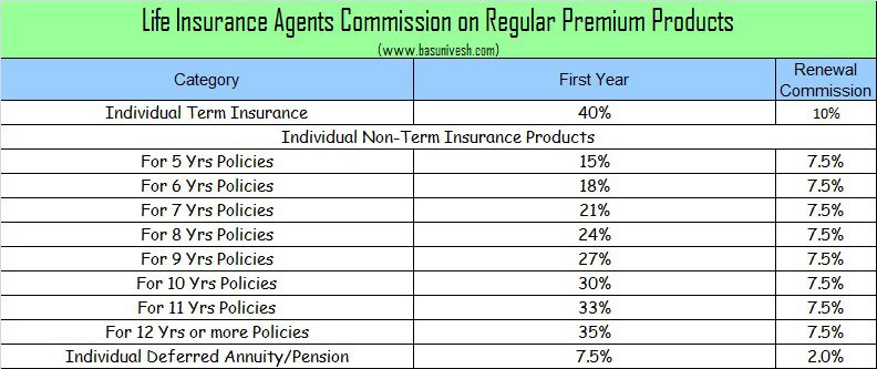 Life Insurance Agents Commission on Regular Premium Products