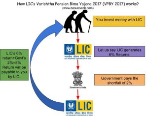 Varishtha Pension Bima Yojana 2017 (VPBY 2017)