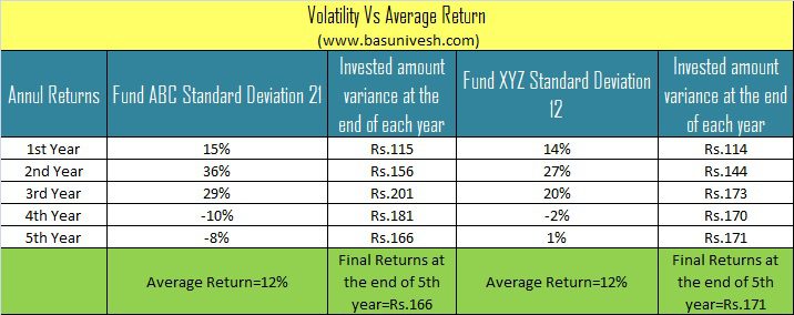 High Performing Mutual Funds and impact on investment