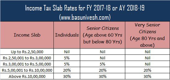 Income Tax Slab Rates for FY 2017-18 or AY 2018-19