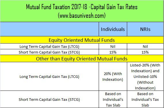 Mutual Fund Taxation 2017-18 -Capital Gain Tax Rates