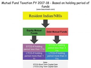 Mutual Fund Taxation FY 2017-18 -Based on holding period