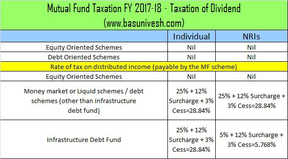 Mutual Fund Taxation FY 2017-18 - Taxation of Dividend