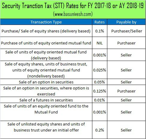 Security Tranction Tax (STT) Rates for FY 2017-18 or AY 2018-19