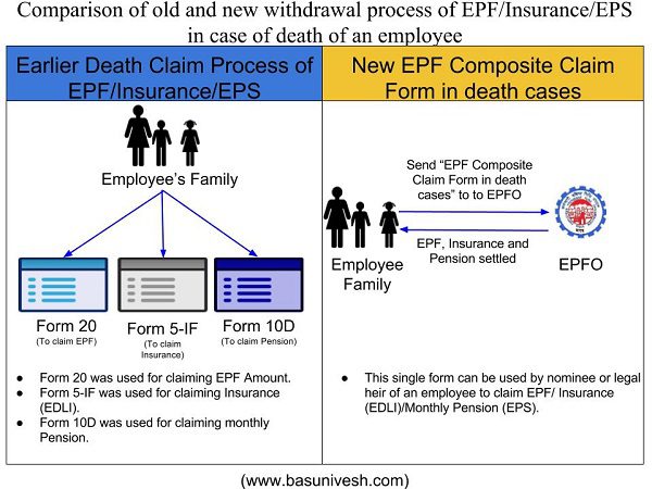 EPF Composite Claim Form in death cases