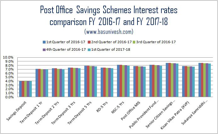 Interest Rates of Post Office Savings Schemes FY 2017-18