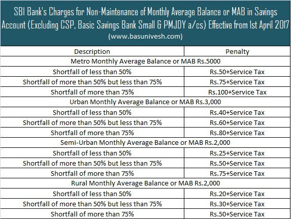 SBI Charges for Non-Maintenance of Monthly Average Balance or MAB 2017