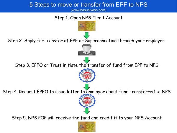 Steps to move or transfer from EPF to NPS