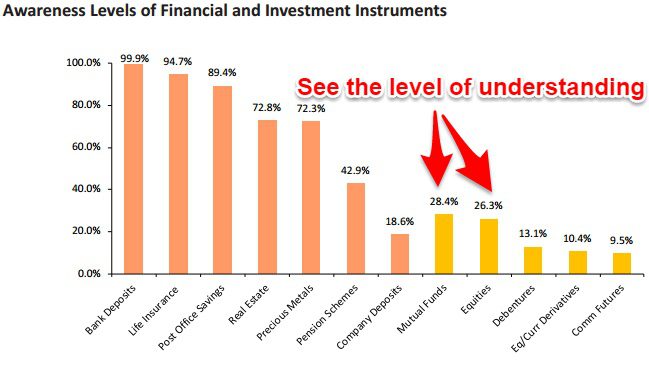 Financial Level Awareness Urban Indians