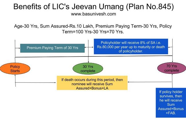 Benefits of LIC's Jeevan Umang (Plan No.845)