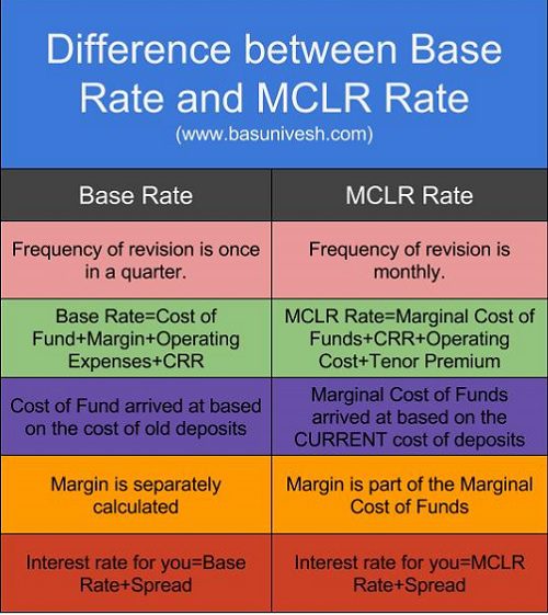 Difference between Base Rate and MCLR Rate