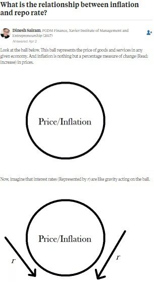 Relation between Inflation and Repo Rate