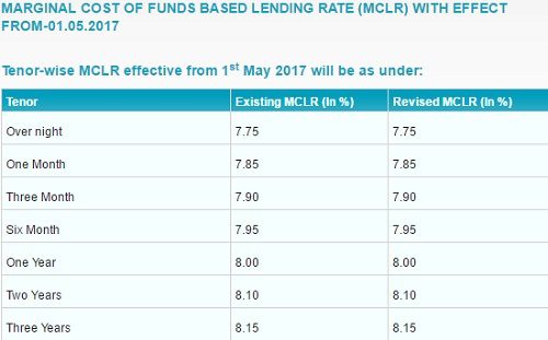 SBI Bank MCLR Rates
