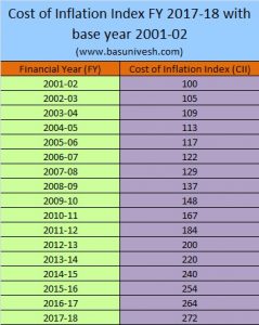 Cost of Inflation Index for FY 2017-18 with base year 2001-02