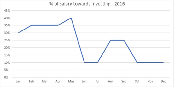 Salary and Investment