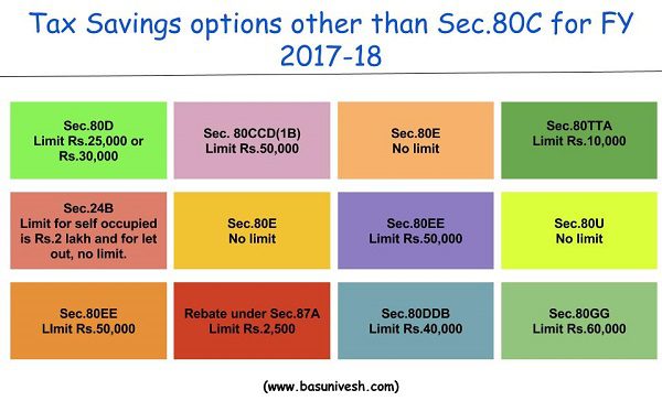 Tax Savings options other than Sec.80C for FY 2017-18