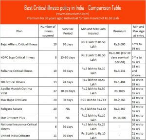 Best Critical illness policy in India - Comparison Table