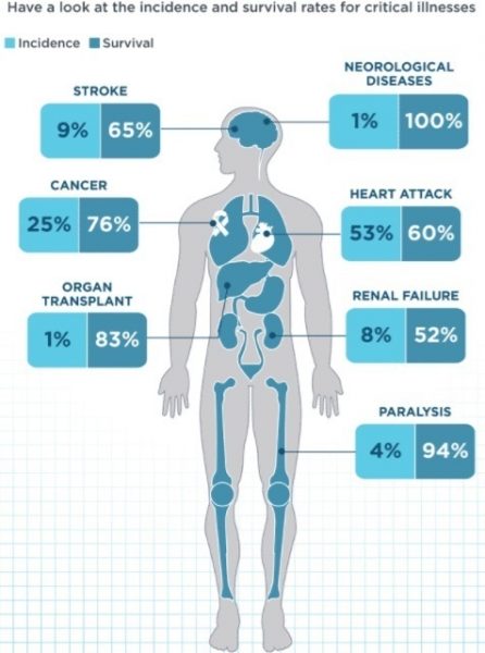 best-critical-illness-policy-in-india-2020-comparative-table-basunivesh