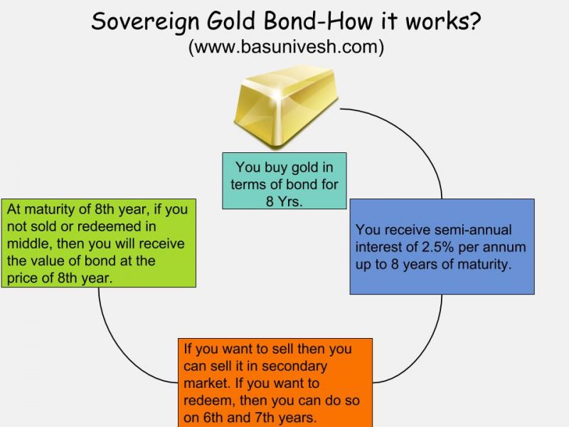 Sovereign Gold Bond Scheme August 2020