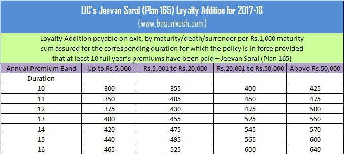 LIC's Jeevan Saral (Plan 165) Loyalty Addition for 2017-18