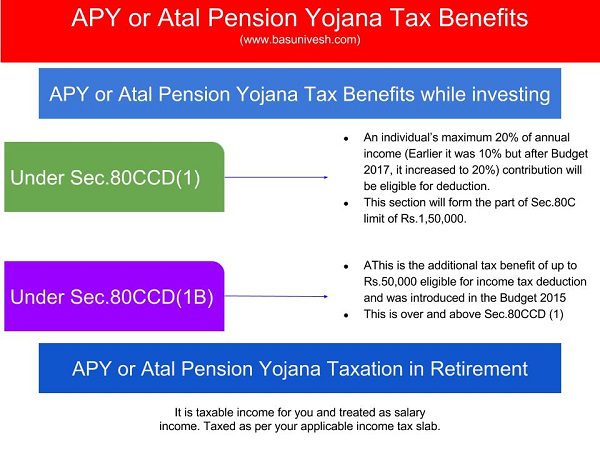 APY or Atal Pension Yojana Tax Benefits