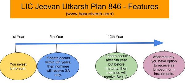 LIC Jeevan Utkarsh Plan 846 - Features