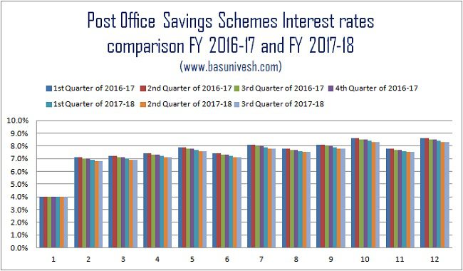 Latest Post Office Savings Schemes Interest RAtes 2017-18