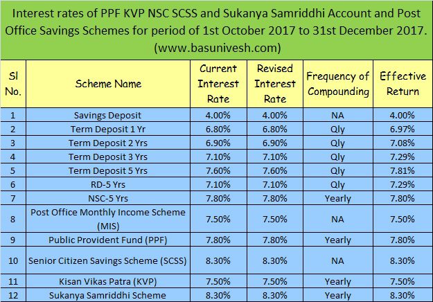 PPF, Sukanya Samriddhi, NSC, KVP Interest Rates Oct-Dec 2017