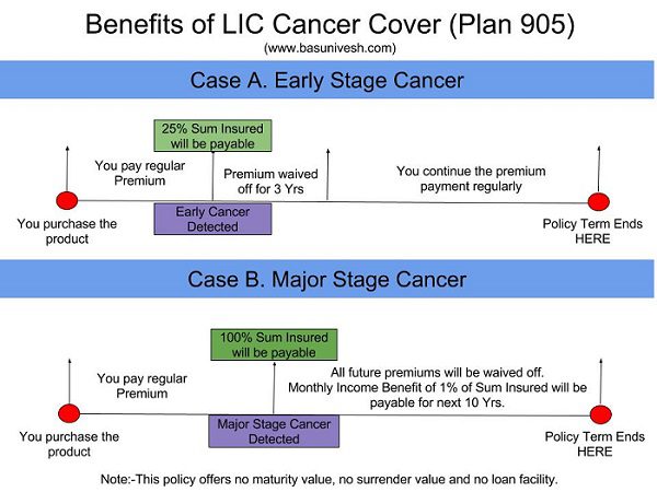 LIC Cancer Cover (Plan 905) Benefit Illustration
