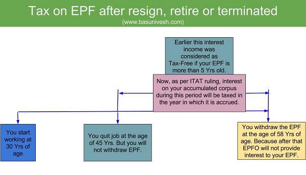 Tax on EPF after resign, retire or terminated