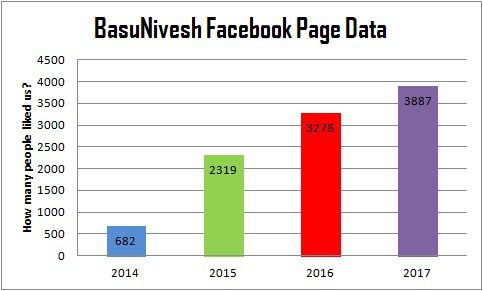 BasuNivesh Facebook Page Fans