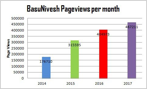 BasuNivesh Pageviews per month
