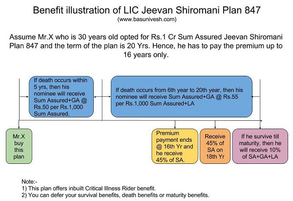 Benefit illustration of LIC Jeevan Shiromani Plan 847