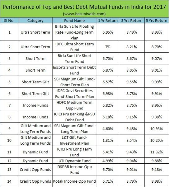 Performance of Top and Best Debt Mutual Funds in India for 2017