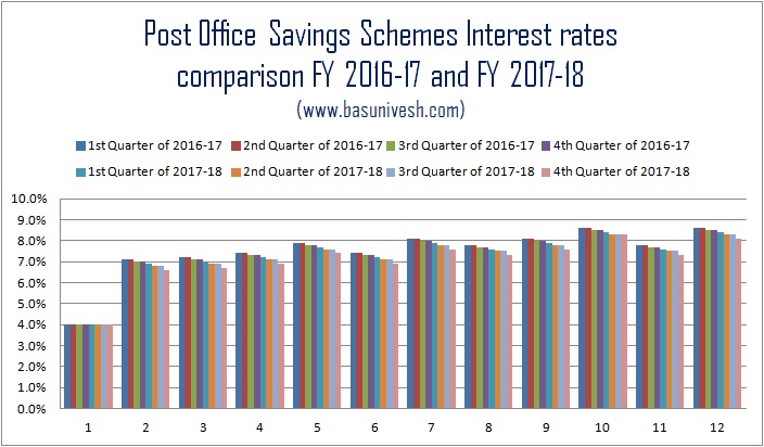 Post Office Savings Schemes Interest rates comparison FY 2016-17 and FY 2017-18