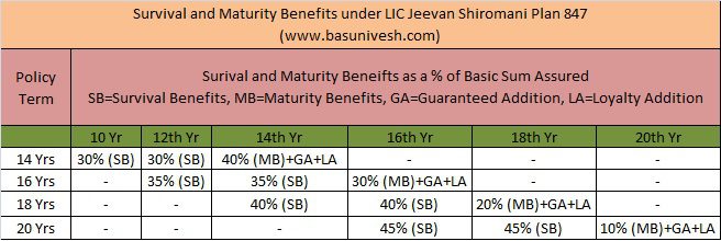 Survival and Maturity Benefits under LIC Jeevan Shiromani Plan 847
