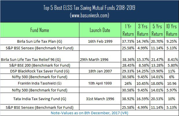 Top 5 Best ELSS Tax Saving Mutual Funds 2018-2019