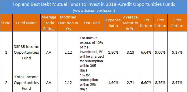 Top and Best Debt Mutual Funds to invest in 2018 -Credit Opportunities Funds