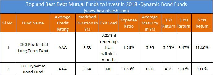 Top and Best Debt Mutual Funds to invest in 2018 -Dynamic Bond Funds