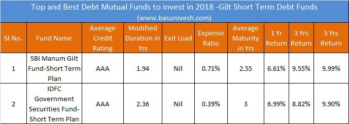 Top and Best Debt Mutual Funds to invest in 2018 -Gilt Short Term Debt Funds