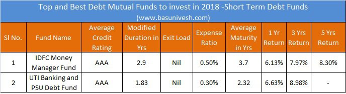 Top and Best Debt Mutual Funds to invest in 2018 -Short Term Debt Funds