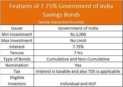 Features and Eligibility of 7.75% Government of India Savings Bonds