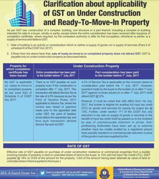 GST rate on real estate or property purchase