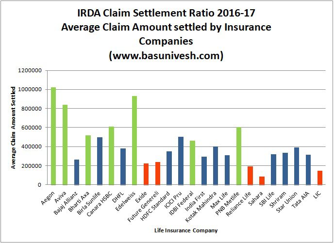 IRDA Claim Settlement Ratio 2016-17 Average Claim Amount