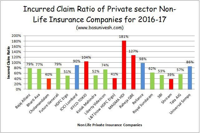 Incurred Claim Settlement Ratio 2016-17 - Private Sector Companies