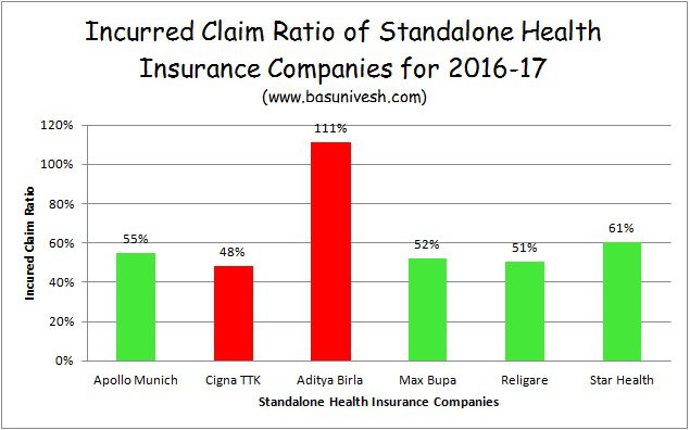 Incurred Claim Settlement Ratio 2016-17 - Standalone Health Insurance Companies
