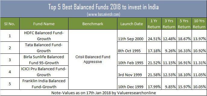Top 5 Best Balanced Funds 2018 to invest in India