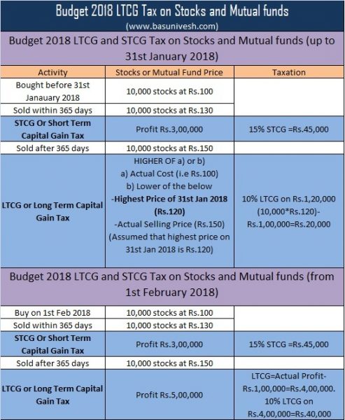 Budget 2018 LTCG Tax on Stocks and Mutual funds