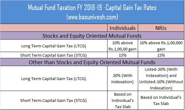 Mutual Fund Taxation FY 2018-19 -Capital Gain Tax Rate